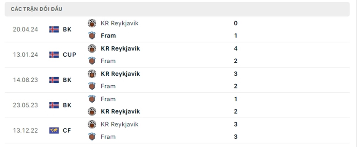 Thống kê gần đây của KR Reykjavik