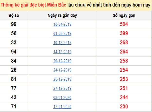 Soi cầu XSMB: Dự đoán ngày 30/09/2020